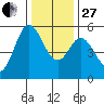 Selby tide chart for Saturday, December 27, 2025