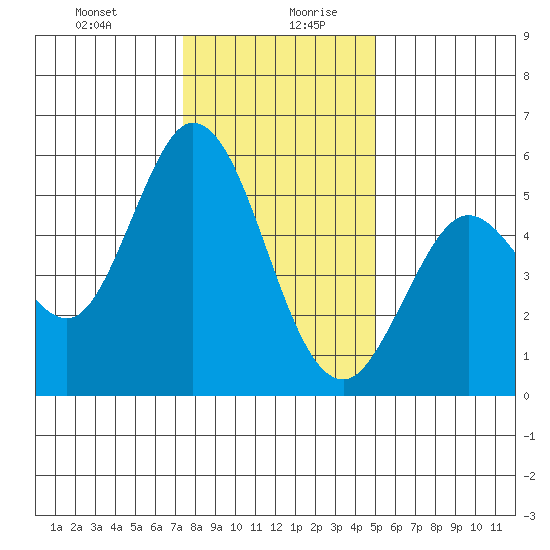 Selby tide chart for Monday, December 29, 2025