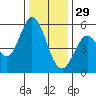 Selby tide chart for Monday, December 29, 2025