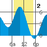 Selby tide chart for Tuesday, December 2, 2025