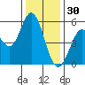 Selby tide chart for Tuesday, December 30, 2025