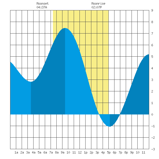 Selby tide chart for Wednesday, December 31, 2025