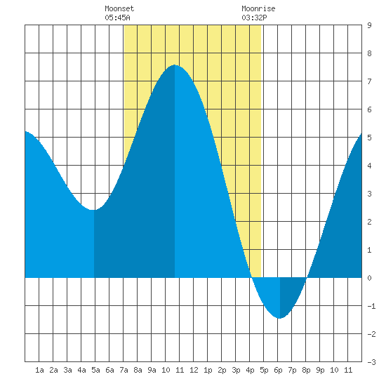 Selby tide chart for Wednesday, December 3, 2025