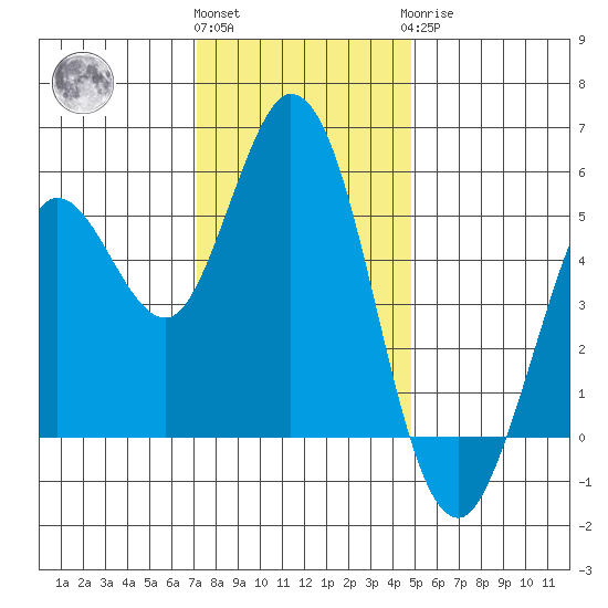 Selby tide chart for Thursday, December 4, 2025