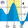 Selby tide chart for Thursday, December 4, 2025