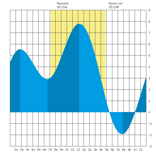Selby tide chart for Friday, December 5, 2025