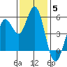 Selby tide chart for Friday, December 5, 2025