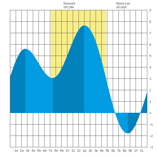 Selby tide chart for Saturday, December 6, 2025