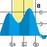 Selby tide chart for Monday, December 8, 2025