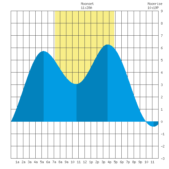 Selby tide chart for Tuesday, December 9, 2025