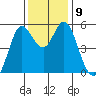 Selby tide chart for Tuesday, December 9, 2025