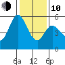 Selby tide chart for Saturday, January 10, 2026