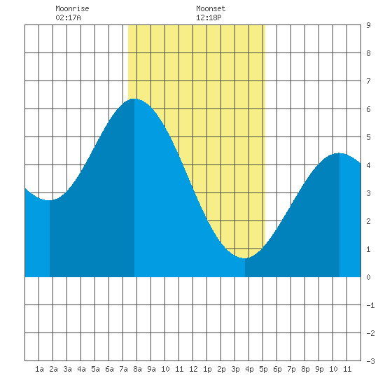 Selby tide chart for Monday, January 12, 2026