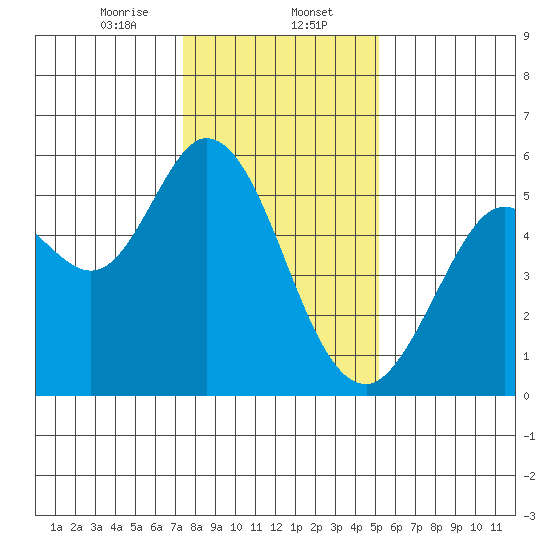 Selby tide chart for Tuesday, January 13, 2026