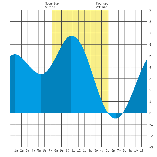Selby tide chart for Friday, January 16, 2026