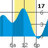 Selby tide chart for Saturday, January 17, 2026