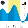 Selby tide chart for Sunday, January 18, 2026