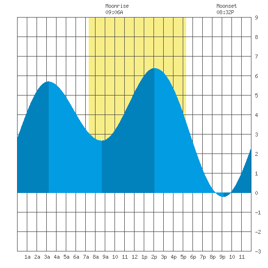 Selby tide chart for Wednesday, January 21, 2026