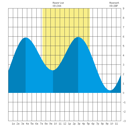 Selby tide chart for Thursday, January 22, 2026