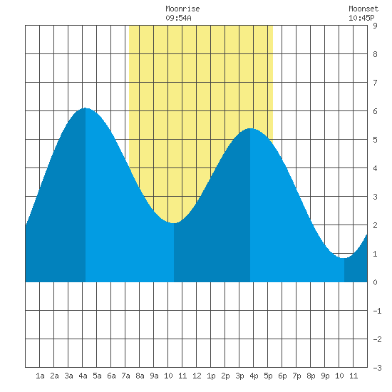 Selby tide chart for Friday, January 23, 2026