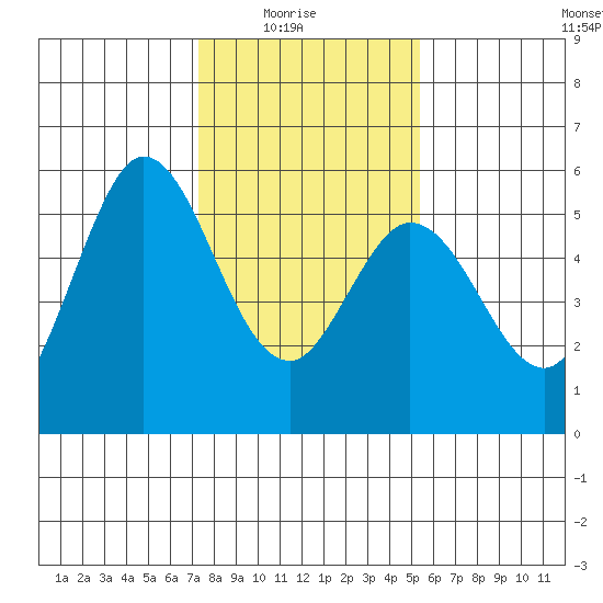 Selby tide chart for Saturday, January 24, 2026