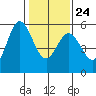 Selby tide chart for Saturday, January 24, 2026