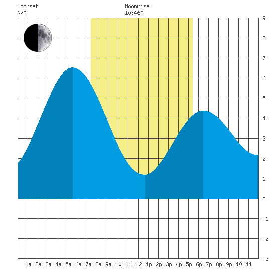Selby tide chart for Sunday, January 25, 2026