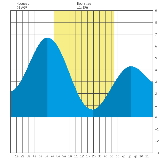 Selby tide chart for Monday, January 26, 2026