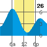 Selby tide chart for Monday, January 26, 2026