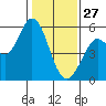Selby tide chart for Tuesday, January 27, 2026