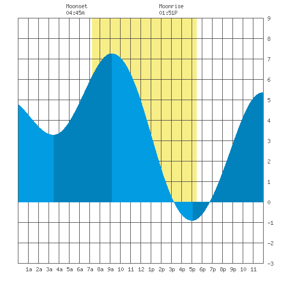 Selby tide chart for Thursday, January 29, 2026