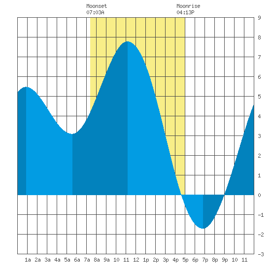 Selby tide chart for Friday, January 2, 2026