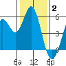 Selby tide chart for Friday, January 2, 2026