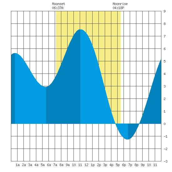 Selby tide chart for Saturday, January 31, 2026