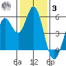 Selby tide chart for Saturday, January 3, 2026
