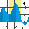 Selby tide chart for Sunday, January 4, 2026