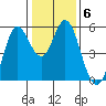 Selby tide chart for Tuesday, January 6, 2026