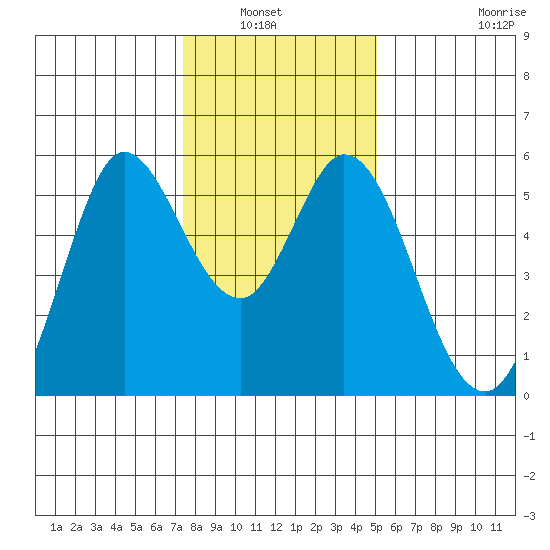 Selby tide chart for Wednesday, January 7, 2026