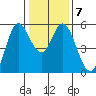 Selby tide chart for Wednesday, January 7, 2026