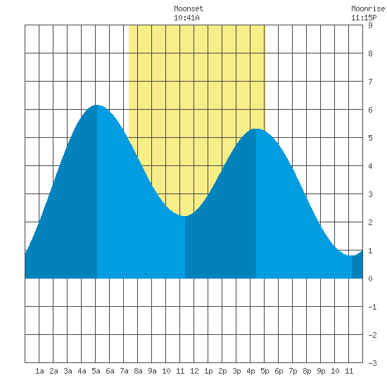 Selby tide chart for Thursday, January 8, 2026