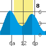 Selby tide chart for Thursday, January 8, 2026