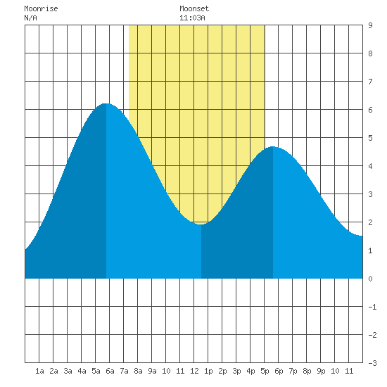 Selby tide chart for Friday, January 9, 2026