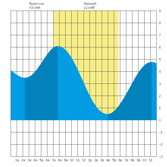 Selby tide chart for Wednesday, February 11, 2026