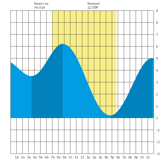 Selby tide chart for Thursday, February 12, 2026