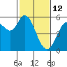 Selby tide chart for Thursday, February 12, 2026