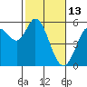 Selby tide chart for Friday, February 13, 2026