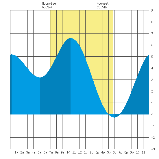 Selby tide chart for Saturday, February 14, 2026