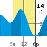 Selby tide chart for Saturday, February 14, 2026