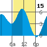 Selby tide chart for Sunday, February 15, 2026