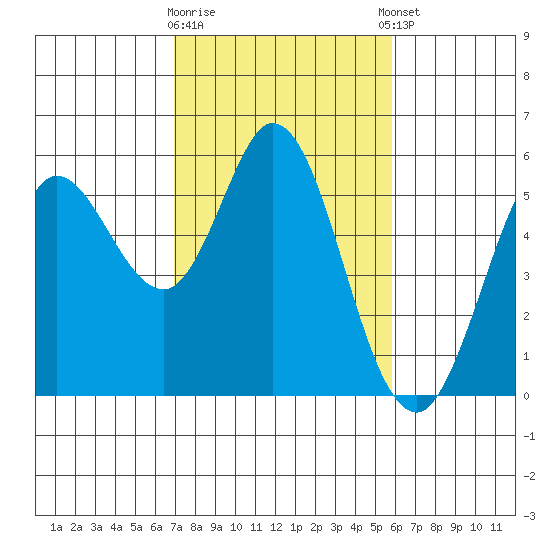 Selby tide chart for Monday, February 16, 2026